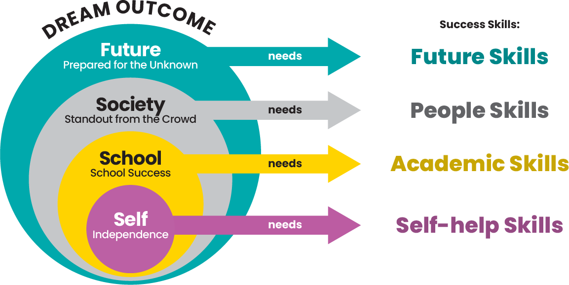 ChildFirst Dream Outcome