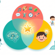 Colourful Venn diagram with icons for AI, creativity, and intelligences, surrounded by preschoolers and Singapore skyline.